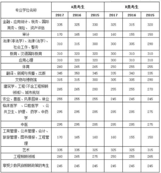 2019年考研國家線預測2