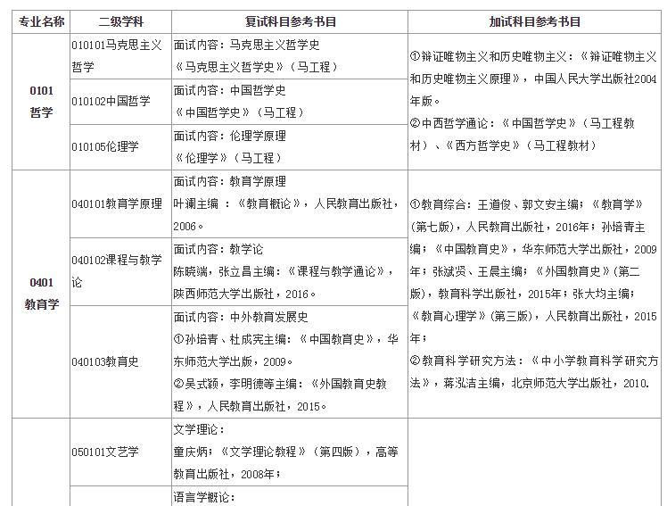 這些院校已公布復試參考書目,你的對手已經開始準備了!1