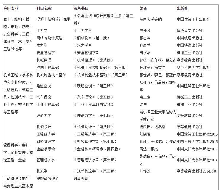 這些院校已公布復試參考書目,你的對手已經開始準備了!3