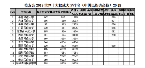 2018-2019年世界十大權威大學排名,中國理工類與綜合類上榜大學最多7