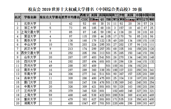 2018-2019年世界十大權威大學排名,中國理工類與綜合類上榜大學最多2
