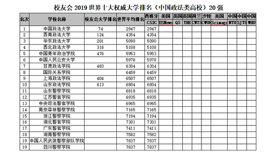 2018-2019年世界十大權威大學排名,中國理工類與綜合類上榜大學最多12