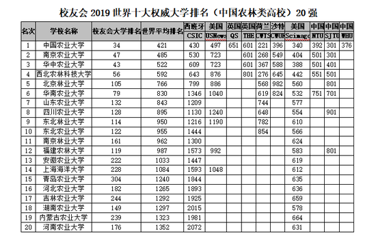 2018-2019年世界十大權威大學排名,中國理工類與綜合類上榜大學最多6