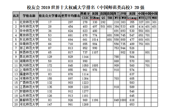 2018-2019年世界十大權威大學排名,中國理工類與綜合類上榜大學最多4