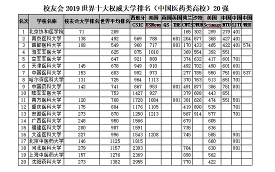 2018-2019年世界十大權威大學排名,中國理工類與綜合類上榜大學最多9