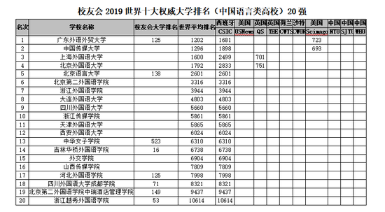 2018-2019年世界十大權威大學排名,中國理工類與綜合類上榜大學最多11