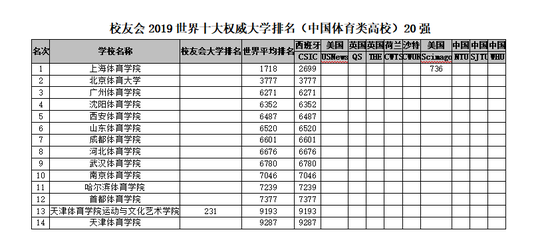 2018-2019年世界十大權威大學排名,中國理工類與綜合類上榜大學最多8