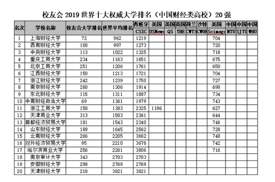 2018-2019年世界十大權威大學排名,中國理工類與綜合類上榜大學最多5