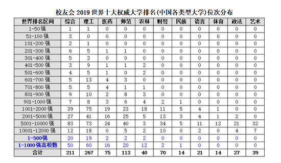 2018-2019年世界十大權威大學排名,中國理工類與綜合類上榜大學最多1