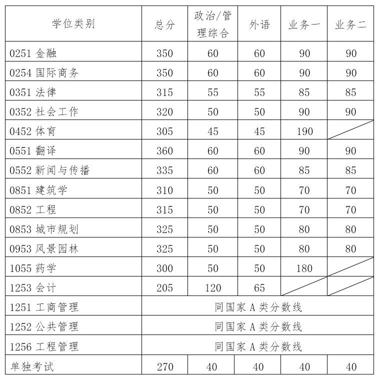2019年華南理工大學考研復試分數線已公布,快來看分數又漲了嗎?2