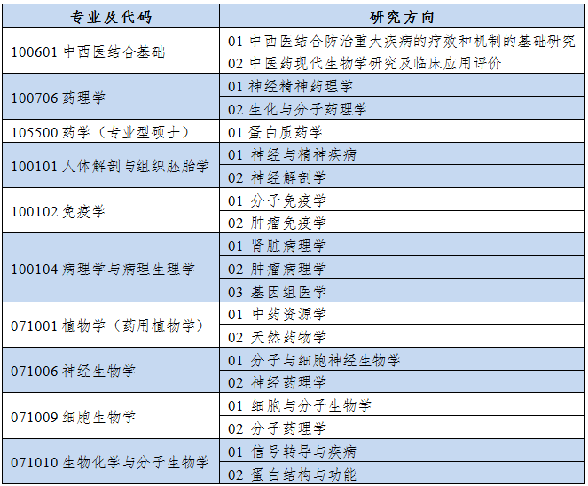 南京中醫藥大學醫學與生命科學學院2019年碩士研究生預調劑公告1